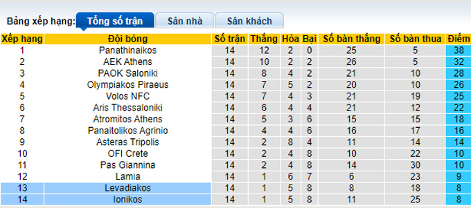 Soi kèo, dự đoán Macao Levadiakos vs Ionikos, 22h ngày 28/12 - Ảnh 5