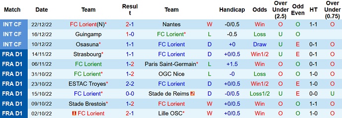 Soi kèo phạt góc Lorient vs Montpellier, 23h00 ngày 29/12 - Ảnh 1