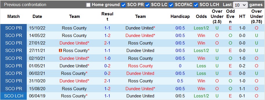Soi kèo tài xỉu Dundee United vs Ross County hôm nay, 2h45 ngày 29/12 - Ảnh 3