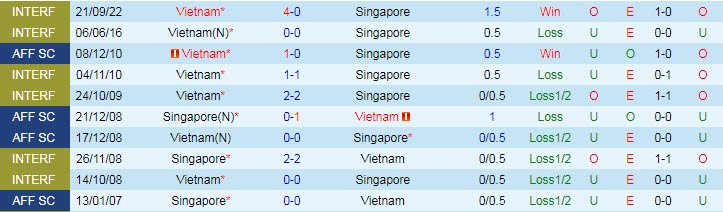 Biến động tỷ lệ kèo Singapore vs Việt Nam, 19h30 ngày 30/12 - Ảnh 5