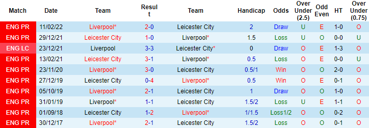 Lịch sử đối đầu Liverpool vs Leicester, 3h ngày 31/12 - Ảnh 1