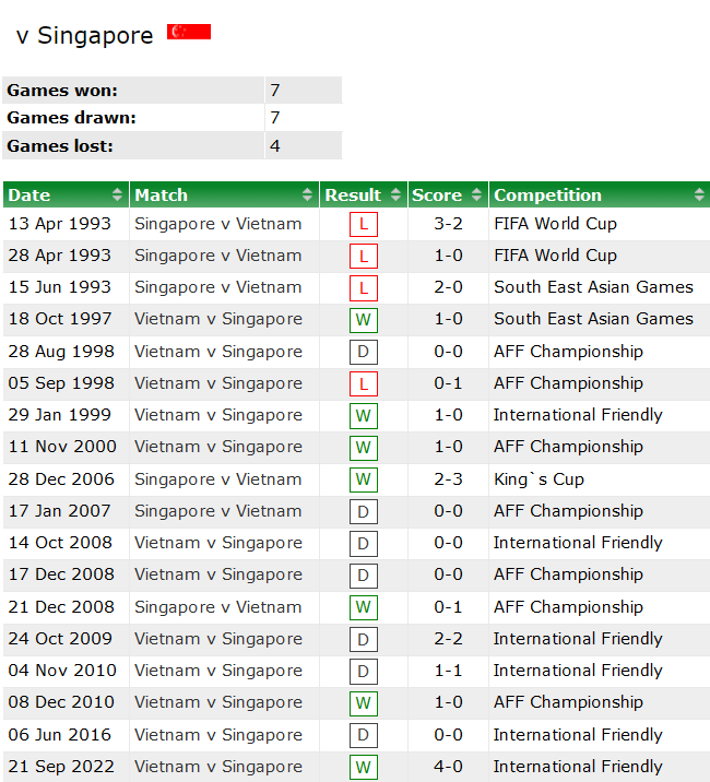 Lịch sử đối đầu Singapore vs Việt Nam, 19h30 ngày 30/12 - Ảnh 1
