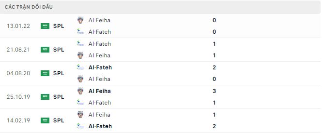 Nhận định, soi kèo Al-Fateh vs Al Feiha, 19h30 ngày 30/12 - Ảnh 2