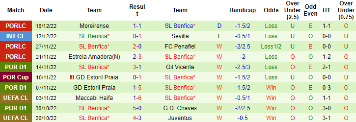 Nhận định, soi kèo Braga vs Benfica, 4h15 ngày 31/12 - Ảnh 2