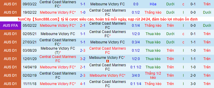 Nhận định, soi kèo Central Coast Mariners vs Melbourne Victory, 15h ngày 31/12 - Ảnh 1