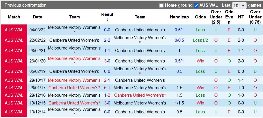 Nhận định, soi kèo nữ Melbourne Victory vs nữ Canberra, 11h ngày 31/12 - Ảnh 3