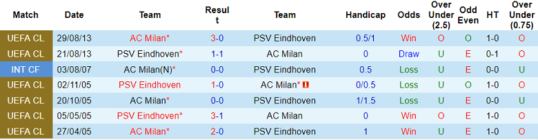 Nhận định, soi kèo PSV vs AC Milan, 0h30 ngày 31/12 - Ảnh 3