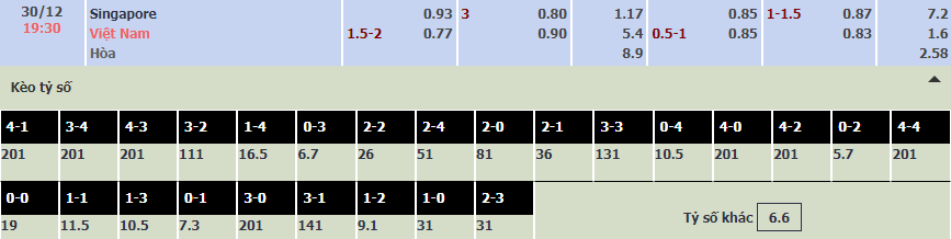 Soi bảng dự đoán tỷ số chính xác Singapore vs Việt Nam, 19h30 ngày 30/12 - Ảnh 1