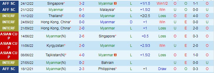 Soi kèo chẵn/ lẻ Myanmar vs Lào, 17h ngày 30/12 - Ảnh 2