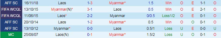 Soi kèo chẵn/ lẻ Myanmar vs Lào, 17h ngày 30/12 - Ảnh 4