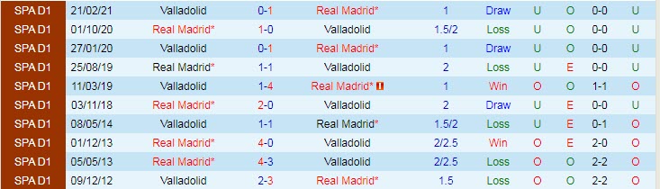 Soi kèo đặc biệt Valladolid vs Real Madrid, 3h30 ngày 31/12 - Ảnh 4