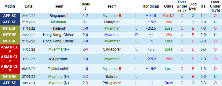 Soi kèo rung bàn thắng Myanmar vs Lào, 17h ngày 30/12 - Ảnh 2