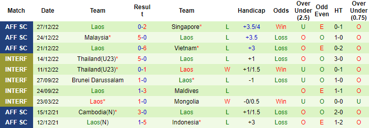 Soi kèo rung bàn thắng Myanmar vs Lào, 17h ngày 30/12 - Ảnh 3