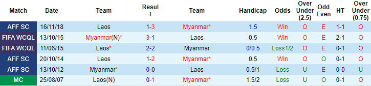 Soi kèo rung bàn thắng Myanmar vs Lào, 17h ngày 30/12 - Ảnh 4