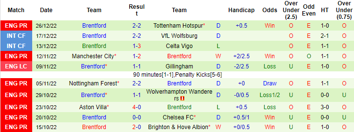 Tiên tri đại bàng dự đoán West Ham vs Brentford, 2h45 ngày 31/12 - Ảnh 3