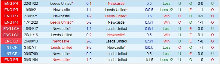 Biến động tỷ lệ kèo Newcastle vs Leeds, 22h ngày 31/12 - Ảnh 5