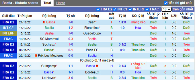 Nhận định, soi kèo Bastia vs Valenciennes, 3h ngày 31/12 - Ảnh 1