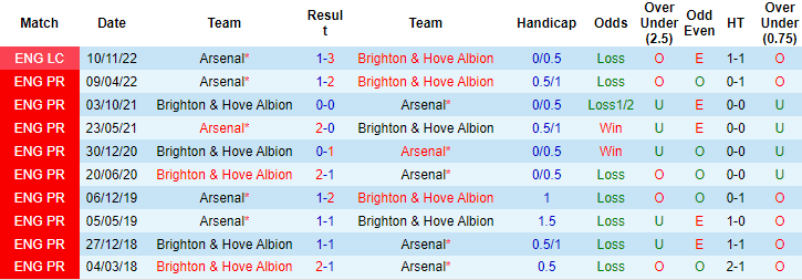 Nhận định, soi kèo Brighton vs Arsenal, 0h30 ngày 1/1 - Ảnh 3