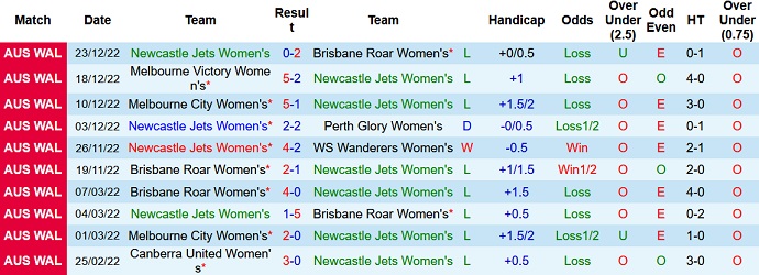 Nhận định, soi kèo Nữ Newcastle Jets vs Nữ Adelaide, 11h00 ngày 31/12 - Ảnh 1