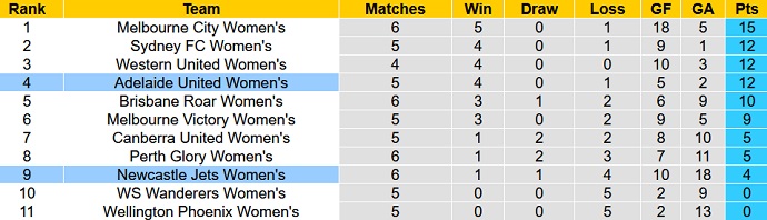 Nhận định, soi kèo Nữ Newcastle Jets vs Nữ Adelaide, 11h00 ngày 31/12 - Ảnh 4