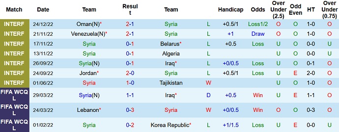 Nhận định, soi kèo Syria vs Oman, 21h00 ngày 30/12 - Ảnh 1