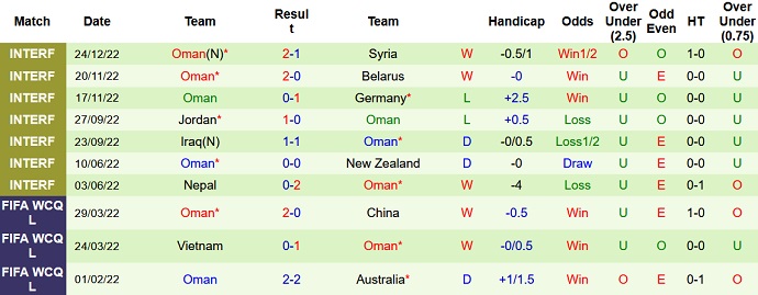 Nhận định, soi kèo Syria vs Oman, 21h00 ngày 30/12 - Ảnh 2