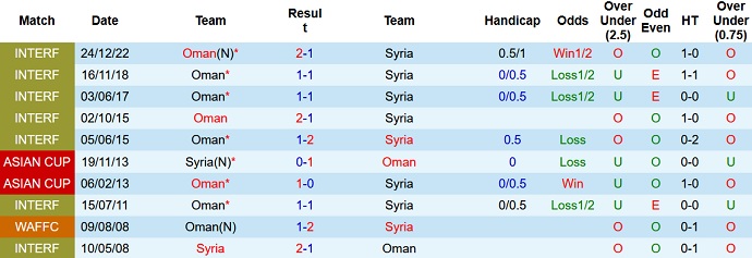 Nhận định, soi kèo Syria vs Oman, 21h00 ngày 30/12 - Ảnh 3