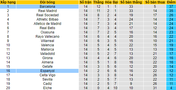 Soi bảng dự đoán tỷ số chính xác Barcelona vs Espanyol, 20h ngày 31/12 - Ảnh 5