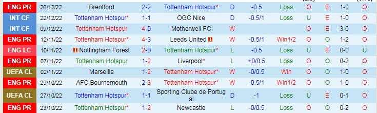 Soi bảng dự đoán tỷ số chính xác Tottenham vs Aston Villa, 21h ngày 1/1 - Ảnh 2