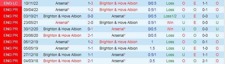Soi kèo bàn thắng đầu/ cuối Brighton vs Arsenal, 0h30 ngày 1/1 - Ảnh 4