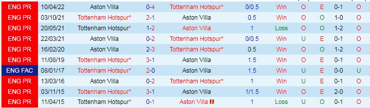 Soi kèo chẵn/ lẻ Tottenham vs Aston Villa, 21h ngày 1/1 - Ảnh 4