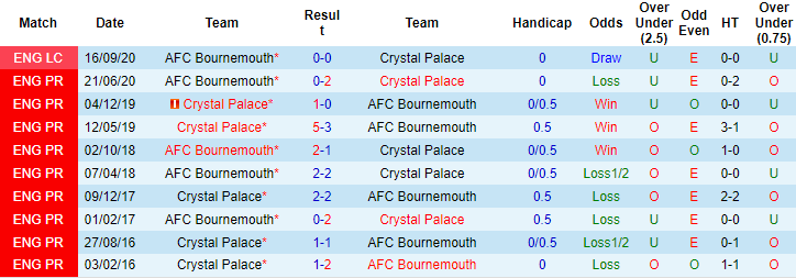 Soi kèo đội ghi bàn trước/ sau Bournemouth vs Crystal Palace, 22h ngày 31/12 - Ảnh 4