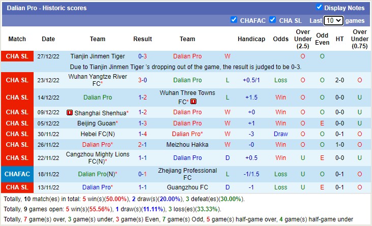 Soi kèo phạt góc Rongcheng vs Dalian Pro, 14h ngày 31/12 - Ảnh 2