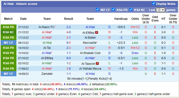 Soi kèo tài xỉu Al Hilal vs Dhamak hôm nay, 0h30 ngày 1/1 - Ảnh 1