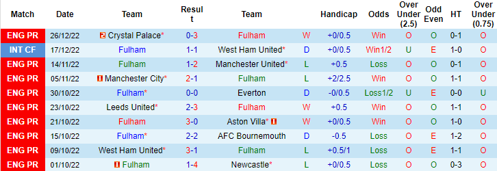 Tiên tri đại bàng dự đoán Fulham vs Southampton, 22h ngày 31/12 - Ảnh 1