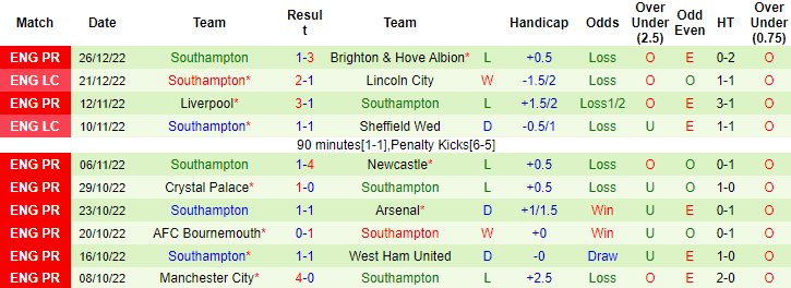 Tiên tri đại bàng dự đoán Fulham vs Southampton, 22h ngày 31/12 - Ảnh 2