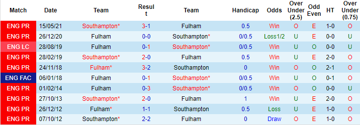 Tiên tri đại bàng dự đoán Fulham vs Southampton, 22h ngày 31/12 - Ảnh 3