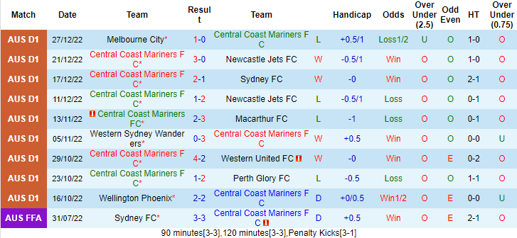 Tỷ lệ kèo nhà cái Central Coast Mariners vs Melbourne Victory, 15h ngày 31/12 - Ảnh 2