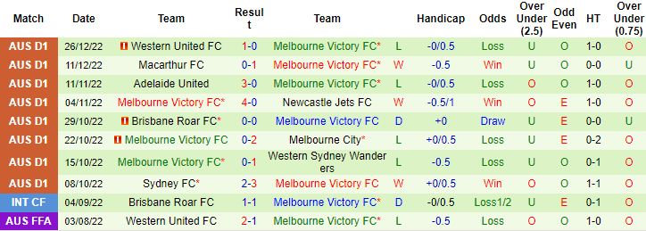 Tỷ lệ kèo nhà cái Central Coast Mariners vs Melbourne Victory, 15h ngày 31/12 - Ảnh 3