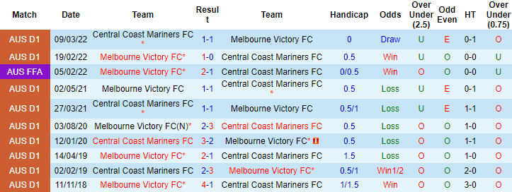 Tỷ lệ kèo nhà cái Central Coast Mariners vs Melbourne Victory, 15h ngày 31/12 - Ảnh 4