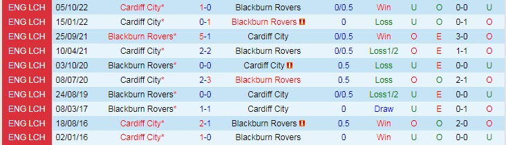 Biến động tỷ lệ kèo Blackburn vs Cardiff, 19h ngày 1/1 - Ảnh 4