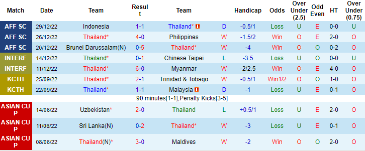Biến động tỷ lệ kèo Thái Lan vs Campuchia, 19h30 ngày 2/1 - Ảnh 1