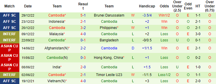 Biến động tỷ lệ kèo Thái Lan vs Campuchia, 19h30 ngày 2/1 - Ảnh 2