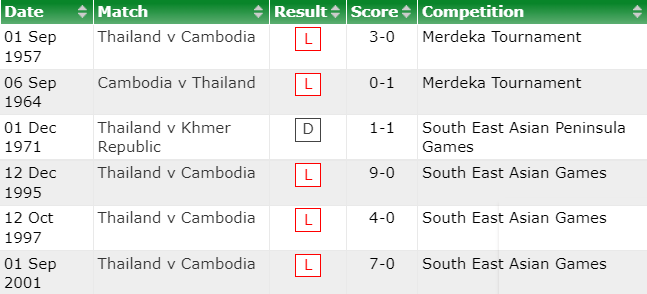 Biến động tỷ lệ kèo Thái Lan vs Campuchia, 19h30 ngày 2/1 - Ảnh 3