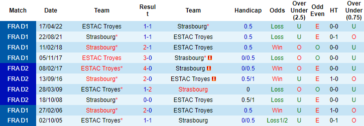 Dự đoán, soi kèo thẻ vàng Strasbourg vs Troyes, 21h ngày 2/1 - Ảnh 3