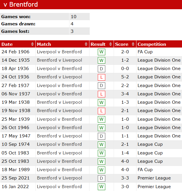 Lịch sử đối đầu Brentford vs Liverpool, 0h30 ngày 3/1 - Ảnh 2
