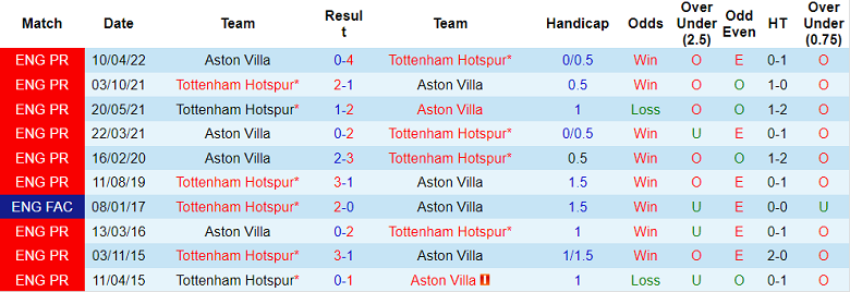 Lịch sử đối đầu Tottenham vs Aston Villa, 21h ngày 1/1 - Ảnh 1