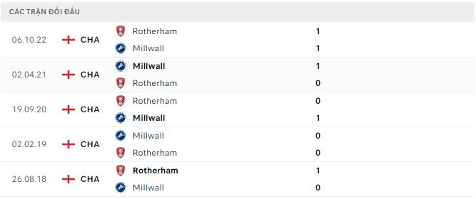 Nhận định, soi kèo Millwall vs Rotherham, 22h ngày 1/1 - Ảnh 2