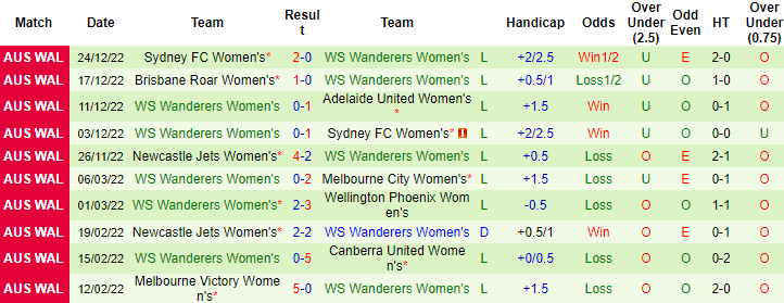 Nhận định, soi kèo nữ Wellington Phoenix vs nữ WS Wanderers, 6h25 ngày 2/1 - Ảnh 2