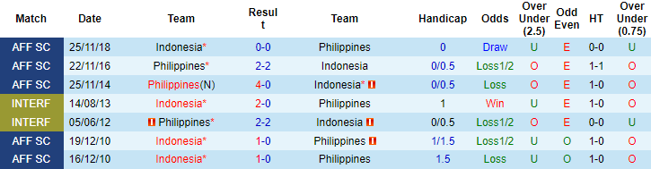 Nhận định, soi kèo Philippines vs Indonesia, 19h30 ngày 2/1 - Ảnh 3